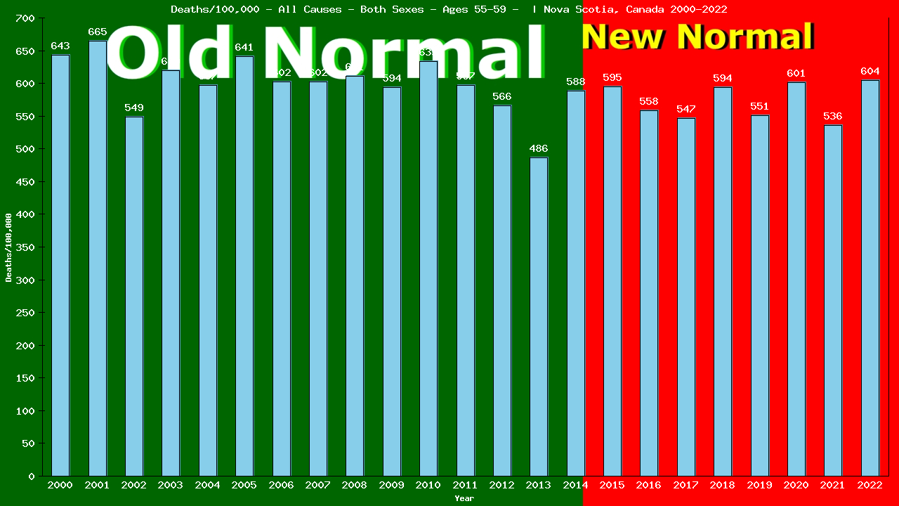 Graph showing Deaths/100,000 Both Sexes 55-59 from All Causes